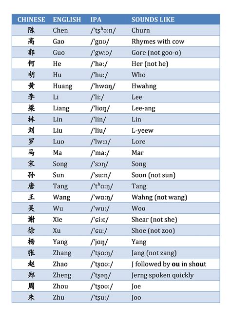 english pronunciation of chinese names.